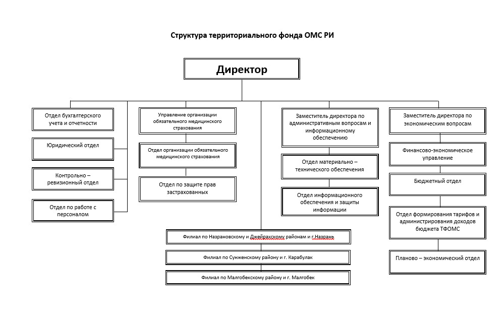 Финансирование омс схема